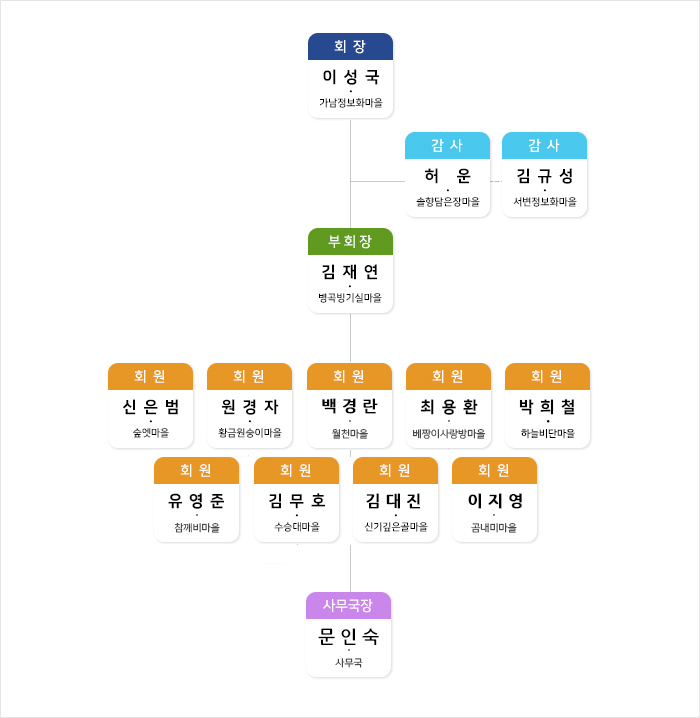 조직도입니다.